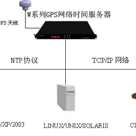 NTP时间服务器 NTP时钟同步服务器